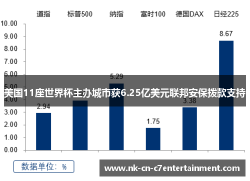 美国11座世界杯主办城市获6.25亿美元联邦安保拨款支持
